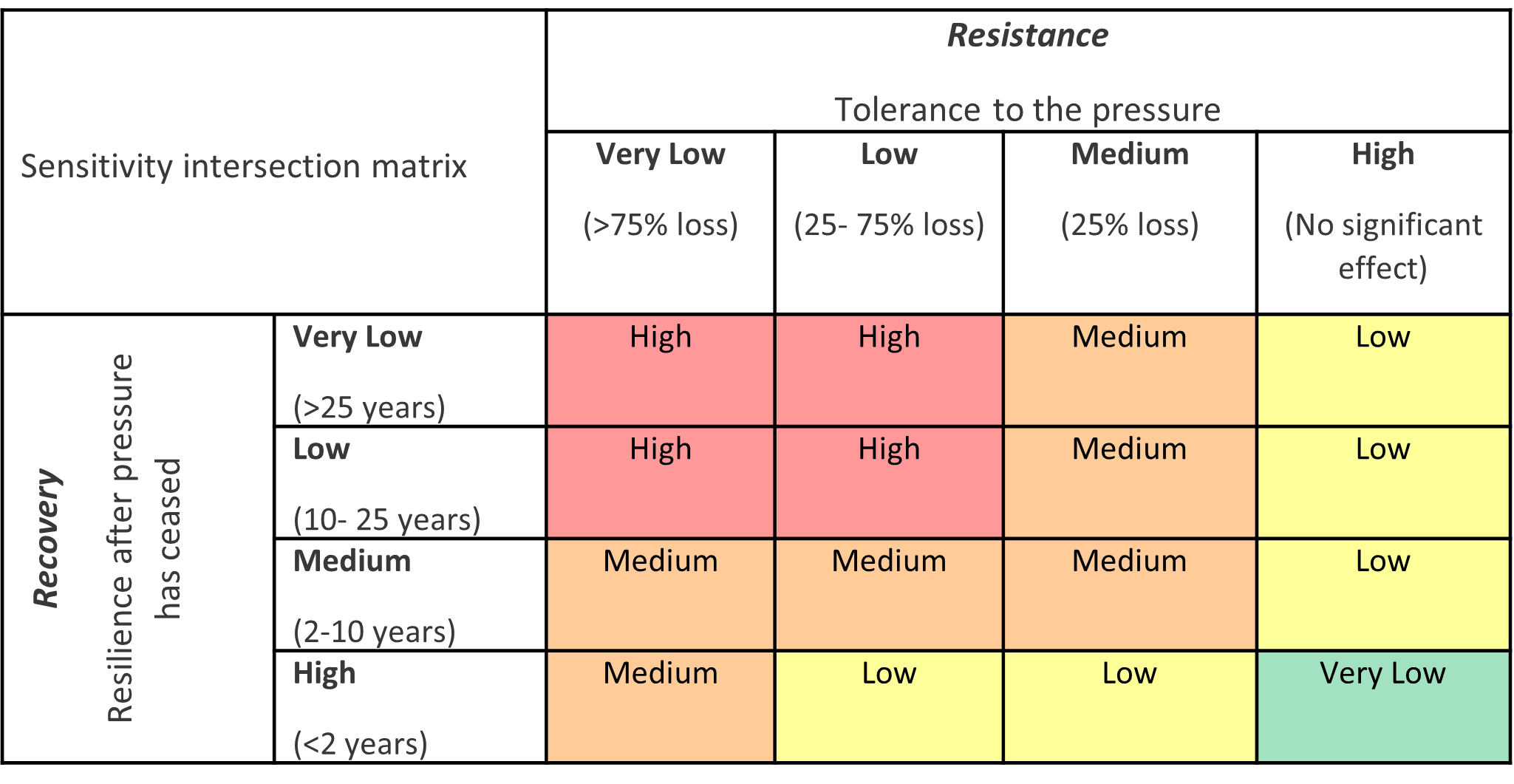 Sensitivity intersection matrix showing the relationship between resistance and recovery and the habitat score calculations.