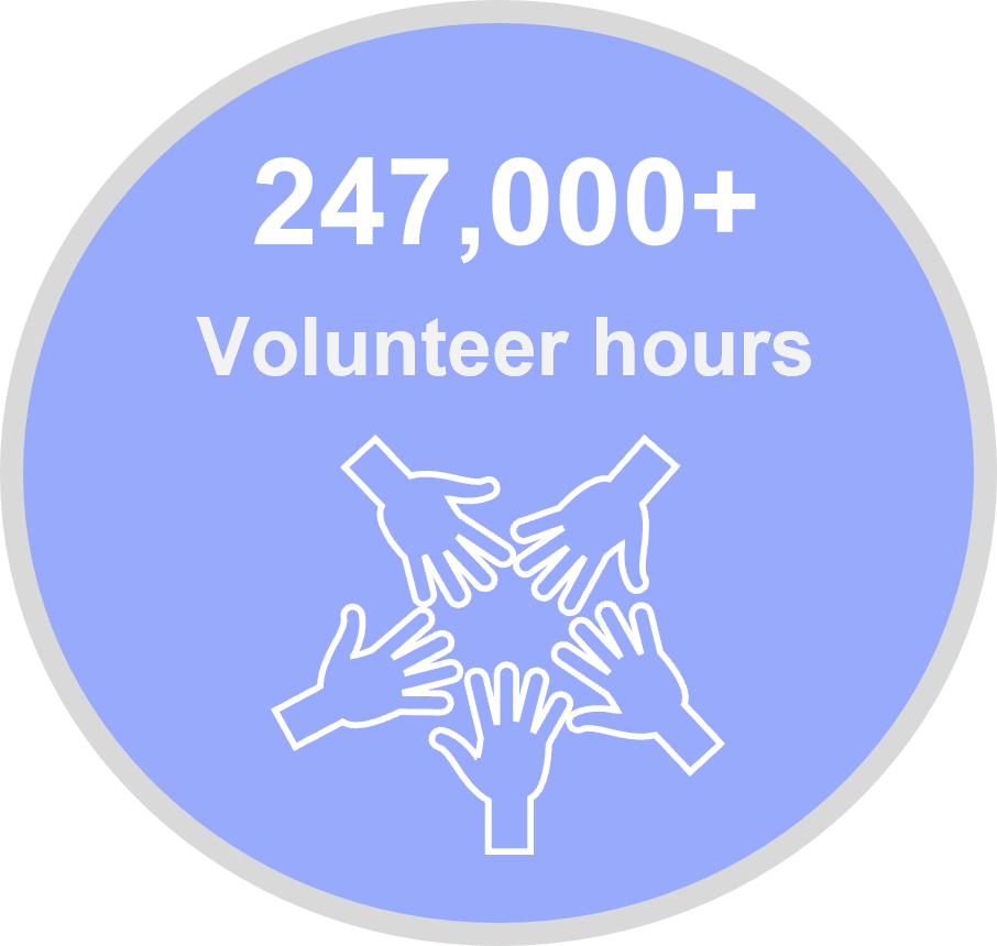 icon reading '247,000+ volunteer hours
