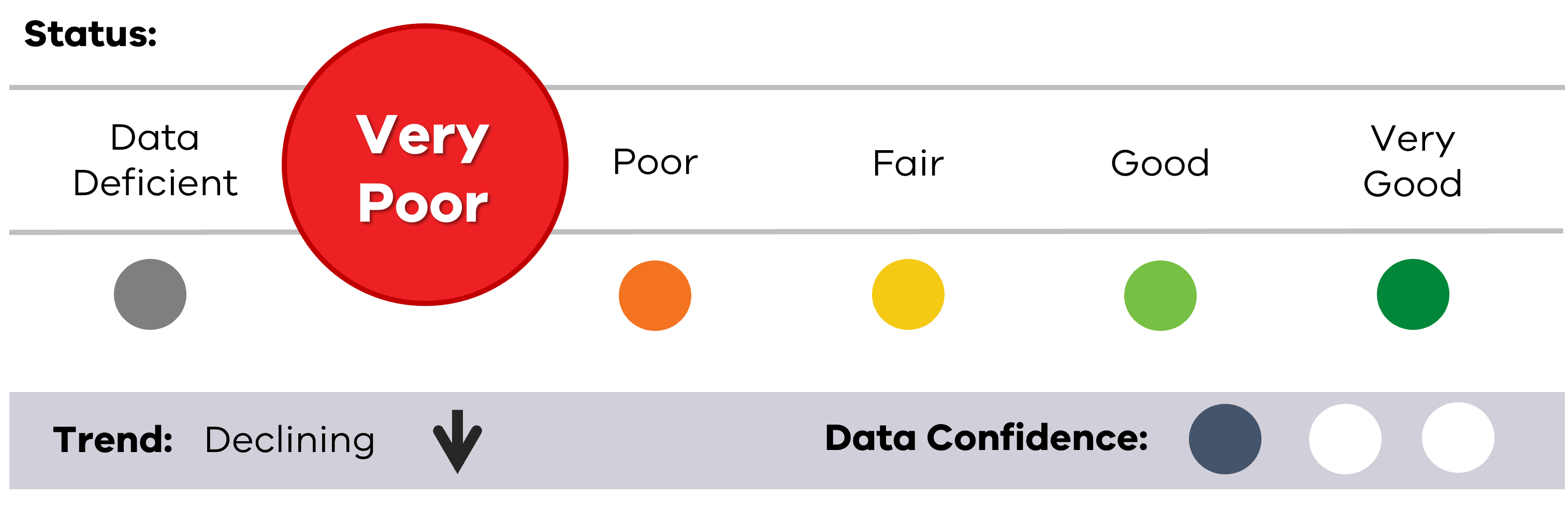Image of status for Urchins, showing Very Poor result, Declining trend and low data confidence.