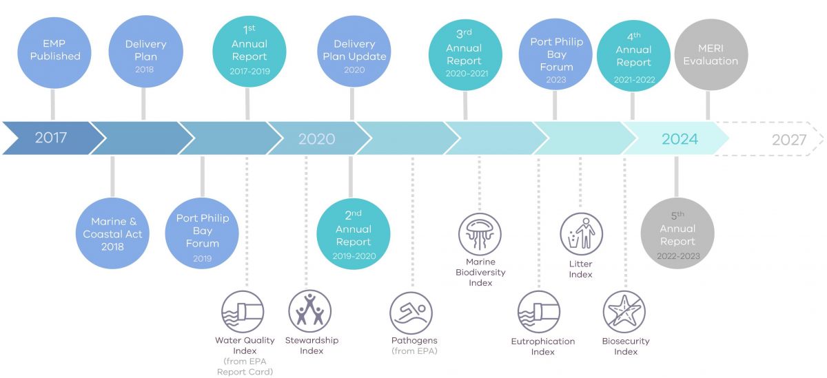 Image displays the chronological timeline of the EMP and when key documents such as indices, annual reports or delivery plans were published.