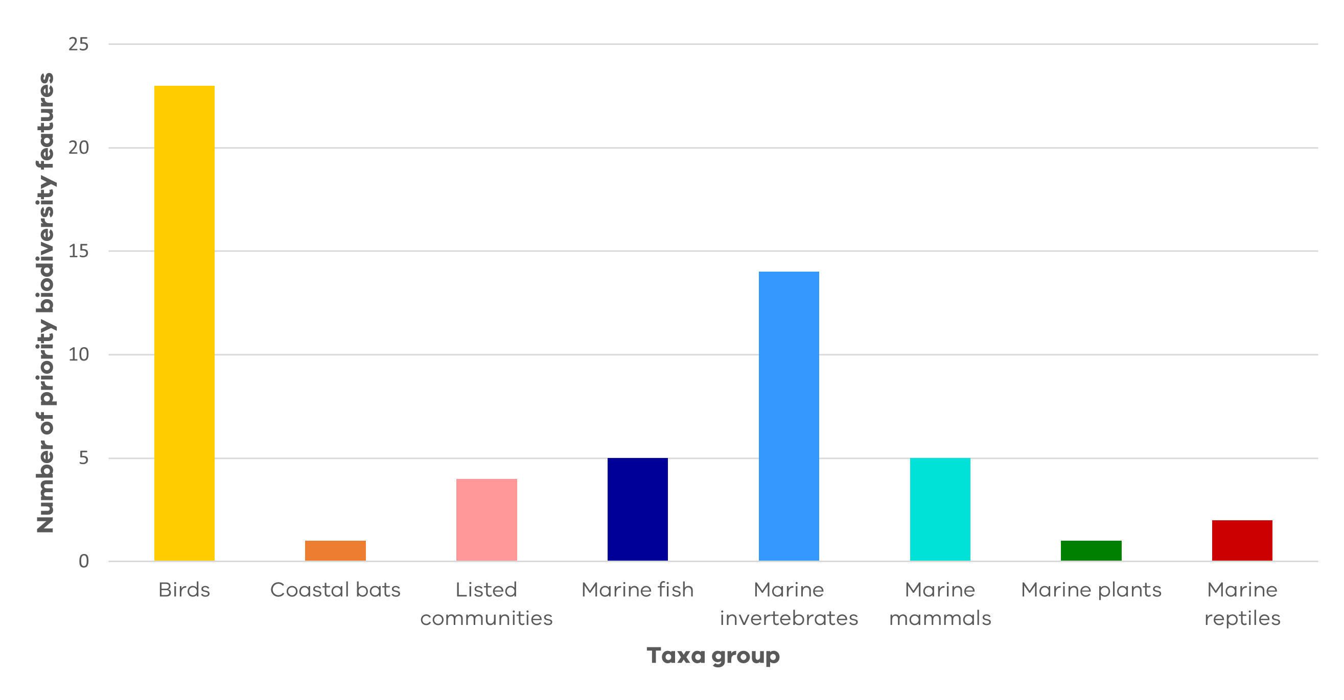 Graph showing the spread of the 55 priority biodiversity features