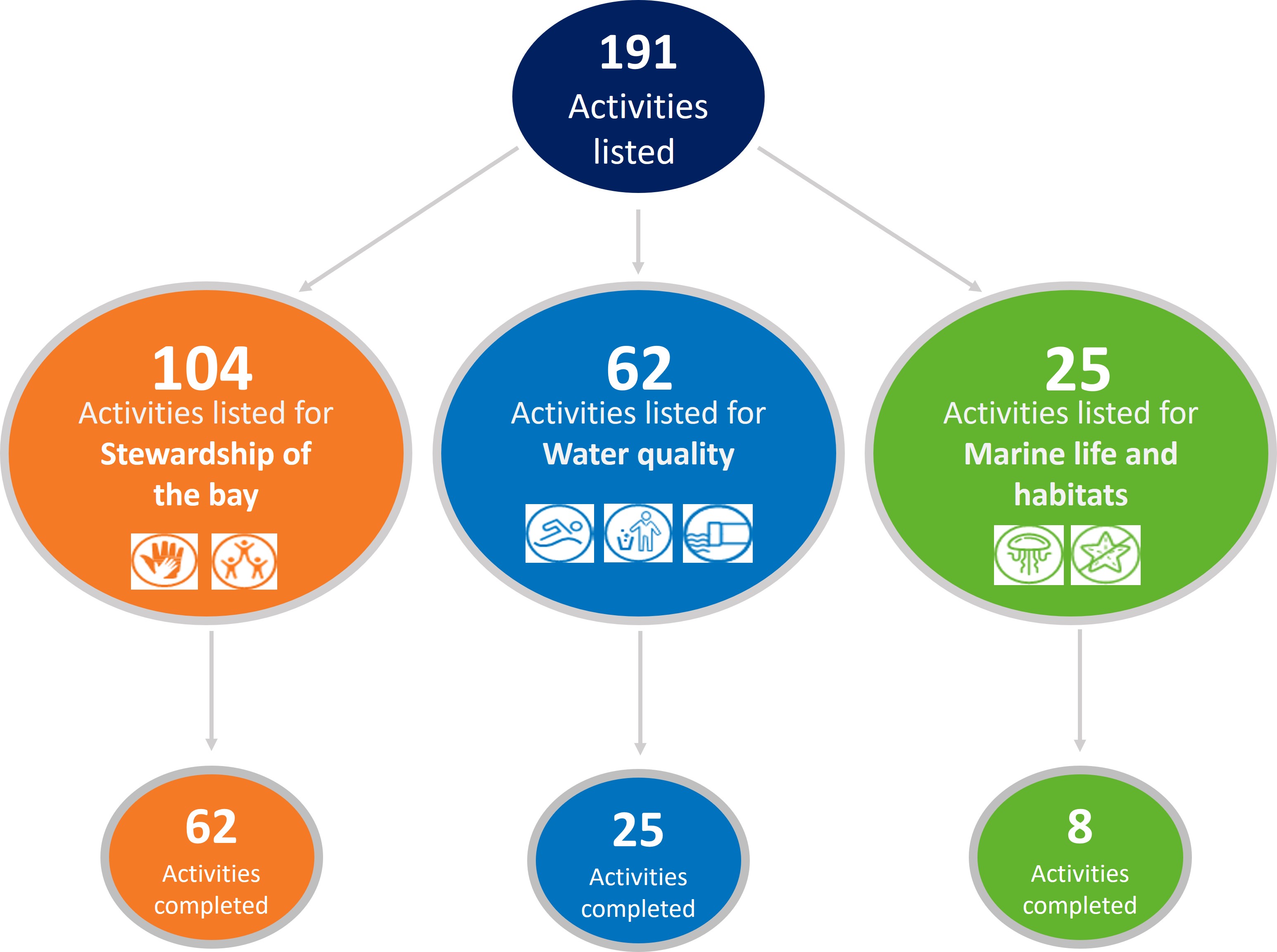 Image shows a diagram depicting the number of activities linked to each of 3 goals