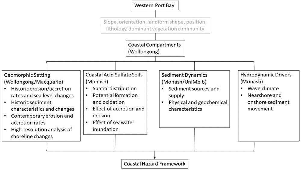 Figure 3: Project themes for the Western Port embayment